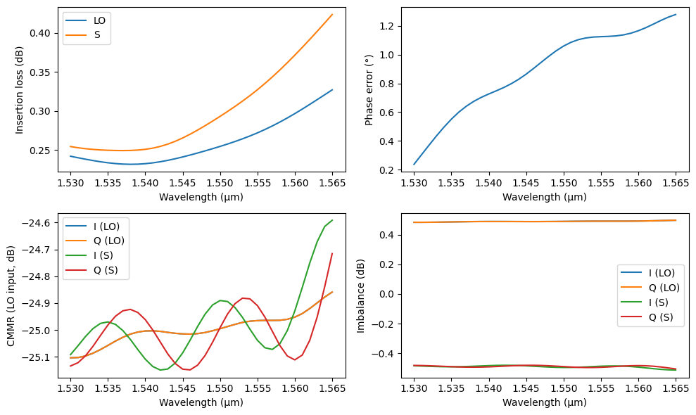 ../_images/examples_90deg_Optical_Hybrid_23_1.png