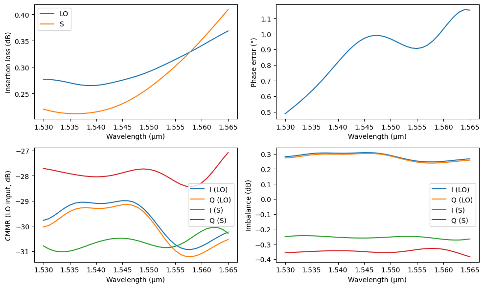 ../_images/examples_90deg_Optical_Hybrid_25_1.png