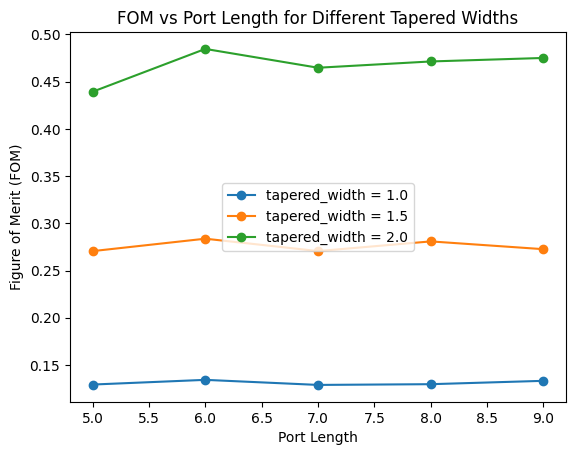 ../_images/examples_MMI_Optimization_With_Tidy3d_Design_Plugin_17_0.png