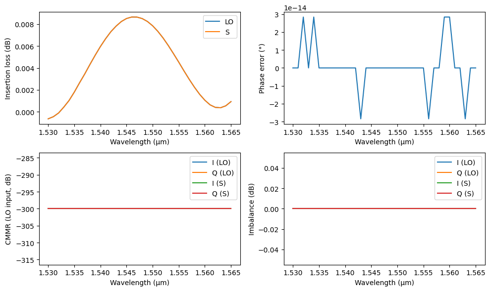 ../_images/examples_90deg_Optical_Hybrid_21_1.png