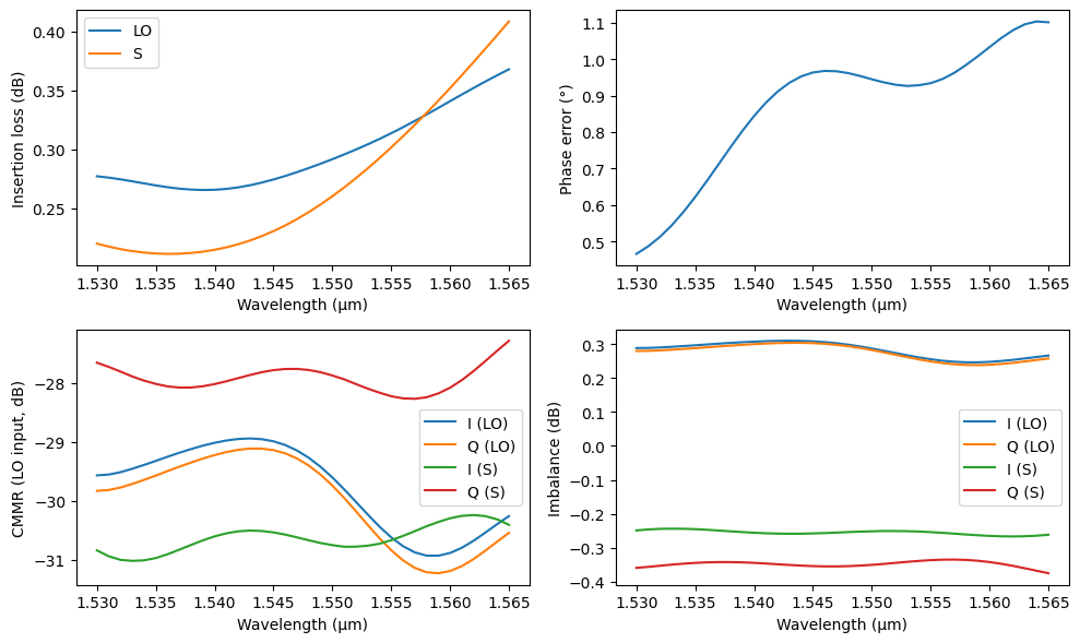 ../_images/examples_90deg_Optical_Hybrid_25_1.png
