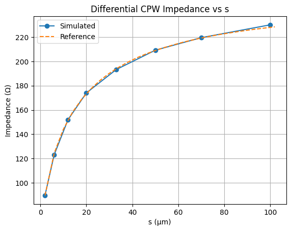 ../_images/examples_Differential_CPW_15_1.png