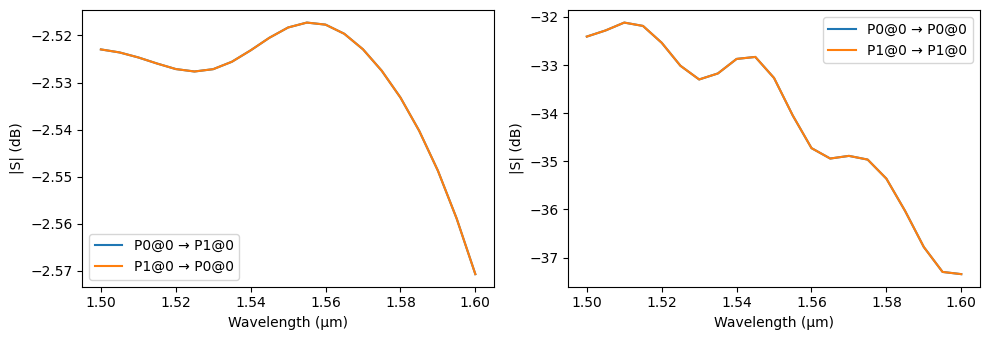 ../_images/examples_Edge_Coupler_29_1.png