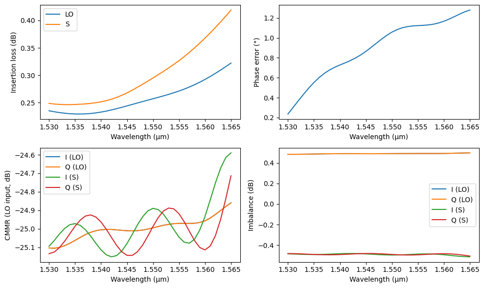../_images/examples_90deg_Optical_Hybrid_23_1.png