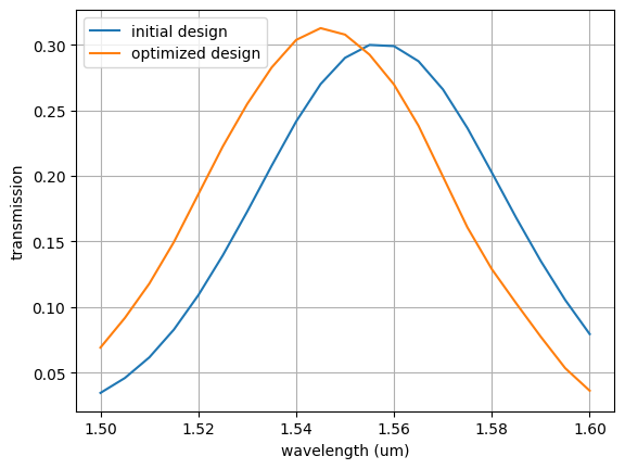 ../_images/examples_Inverse_Design_Grating_Coupler_61_0.png