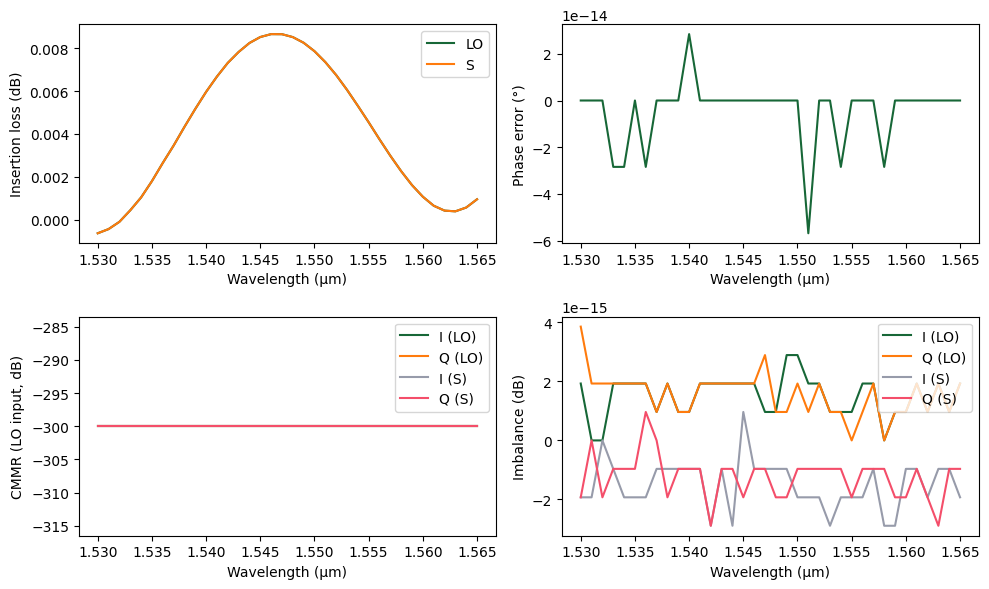 ../_images/examples_90deg_Optical_Hybrid_21_1.png