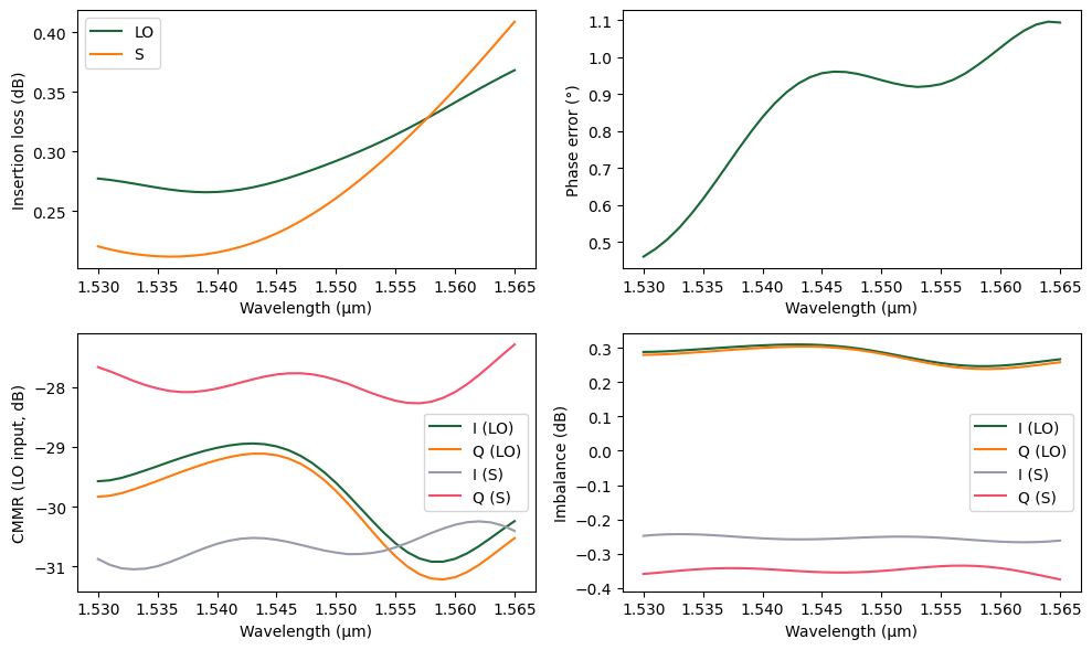 ../_images/examples_90deg_Optical_Hybrid_25_1.png