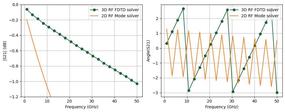 ../_images/examples_Differential_CPW_23_0.png