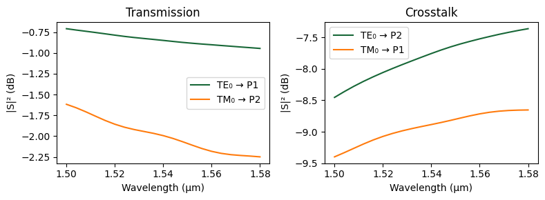 ../_images/examples_Polarization_Splitter_Rotator_16_0.png