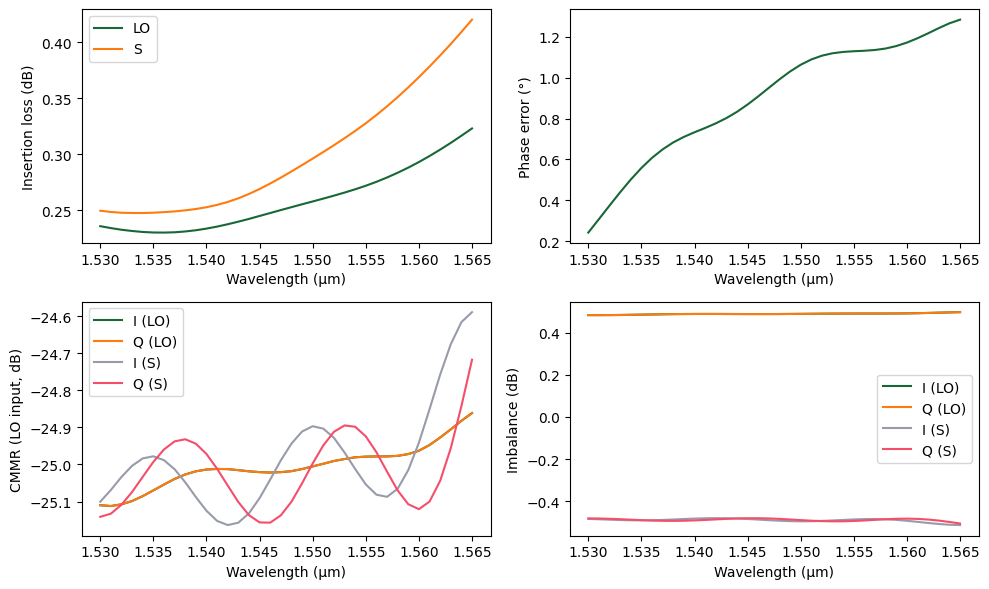 ../_images/examples_90deg_Optical_Hybrid_23_1.png