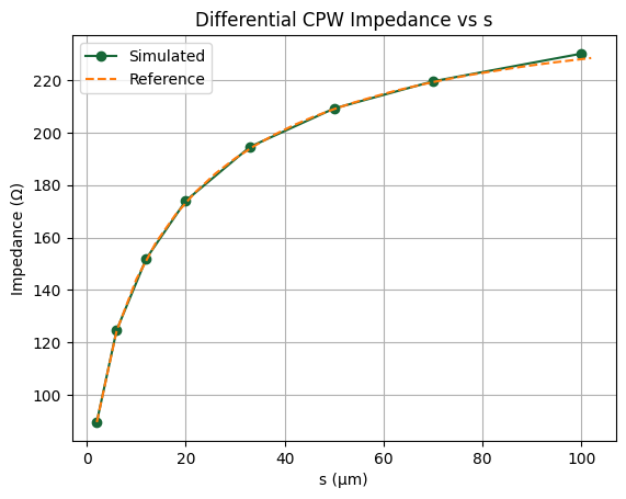 ../_images/examples_Differential_CPW_15_1.png
