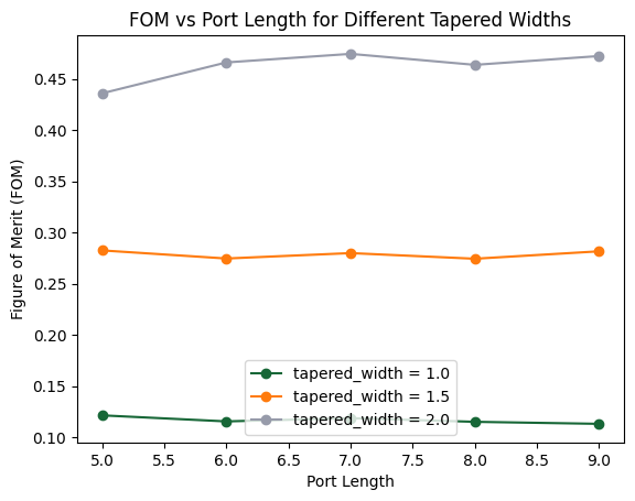 ../_images/examples_MMI_Optimization_With_Tidy3d_Design_Plugin_17_0.png