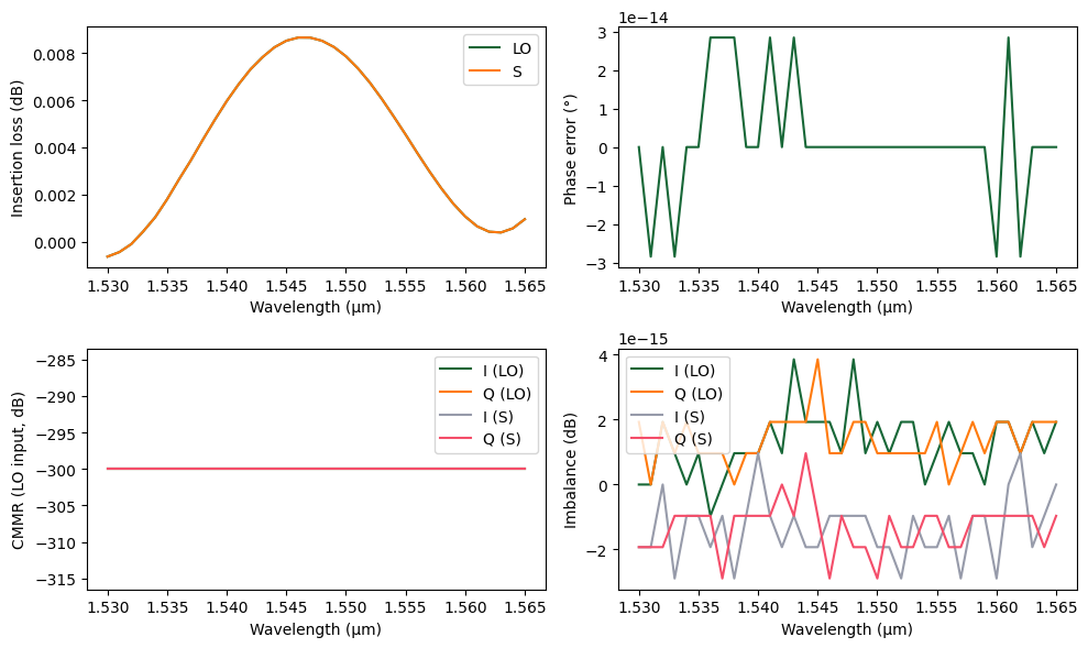 ../_images/examples_90deg_Optical_Hybrid_21_1.png