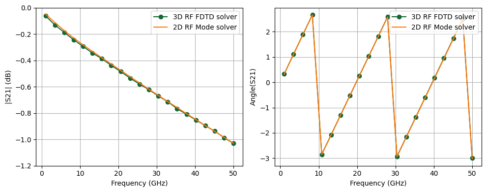 ../_images/examples_Differential_CPW_23_0.png