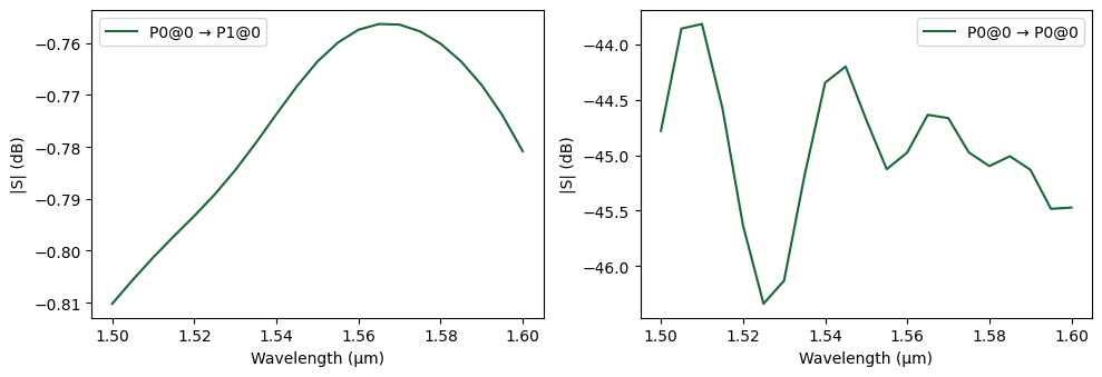 ../_images/examples_Edge_Coupler_12_1.png
