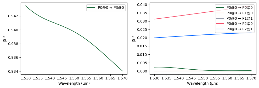 ../_images/examples_Port_Bending_Simulation_27_1.png