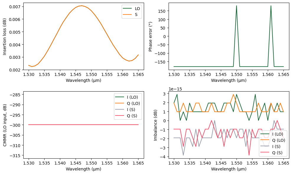 ../_images/examples_90deg_Optical_Hybrid_21_1.png