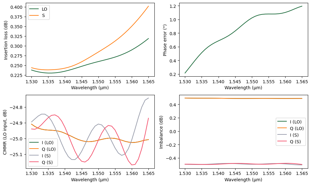 ../_images/examples_90deg_Optical_Hybrid_23_5.png