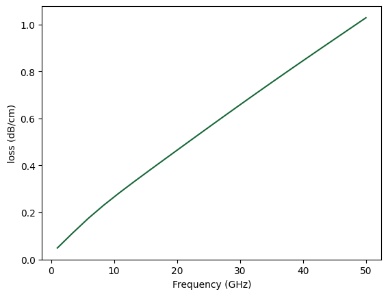 ../_images/examples_Differential_CPW_25_1.png