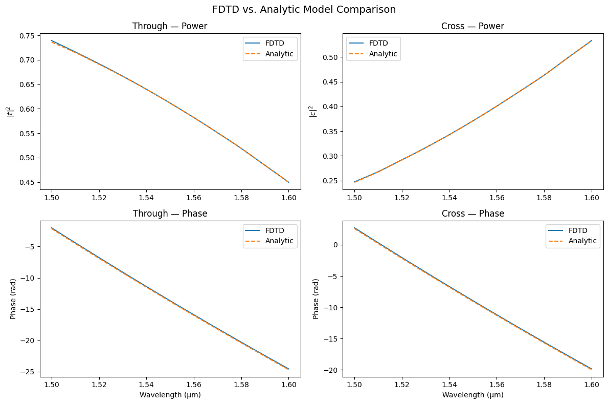../_images/guides_Analytic_Directional_Coupler_29_0.png