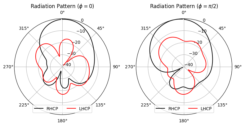 ../_images/notebooks_CircularlyPolarizedPatchAntenna_17_0.png