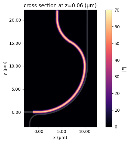../_images/notebooks_90BendPolarizationSplitterRotator_45_0.png