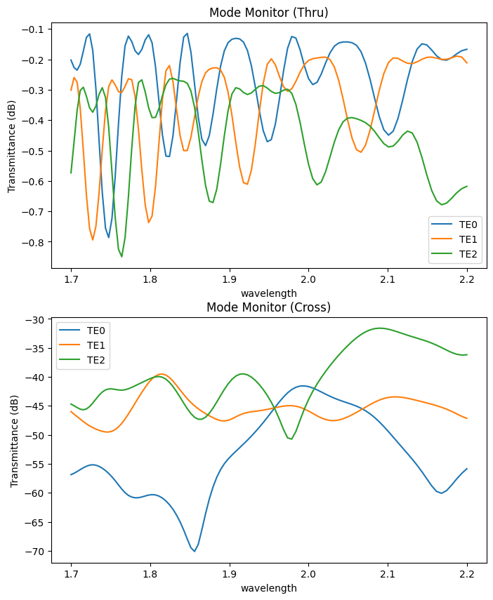 ../_images/notebooks_SWGWaveguideCrossing_51_0.png