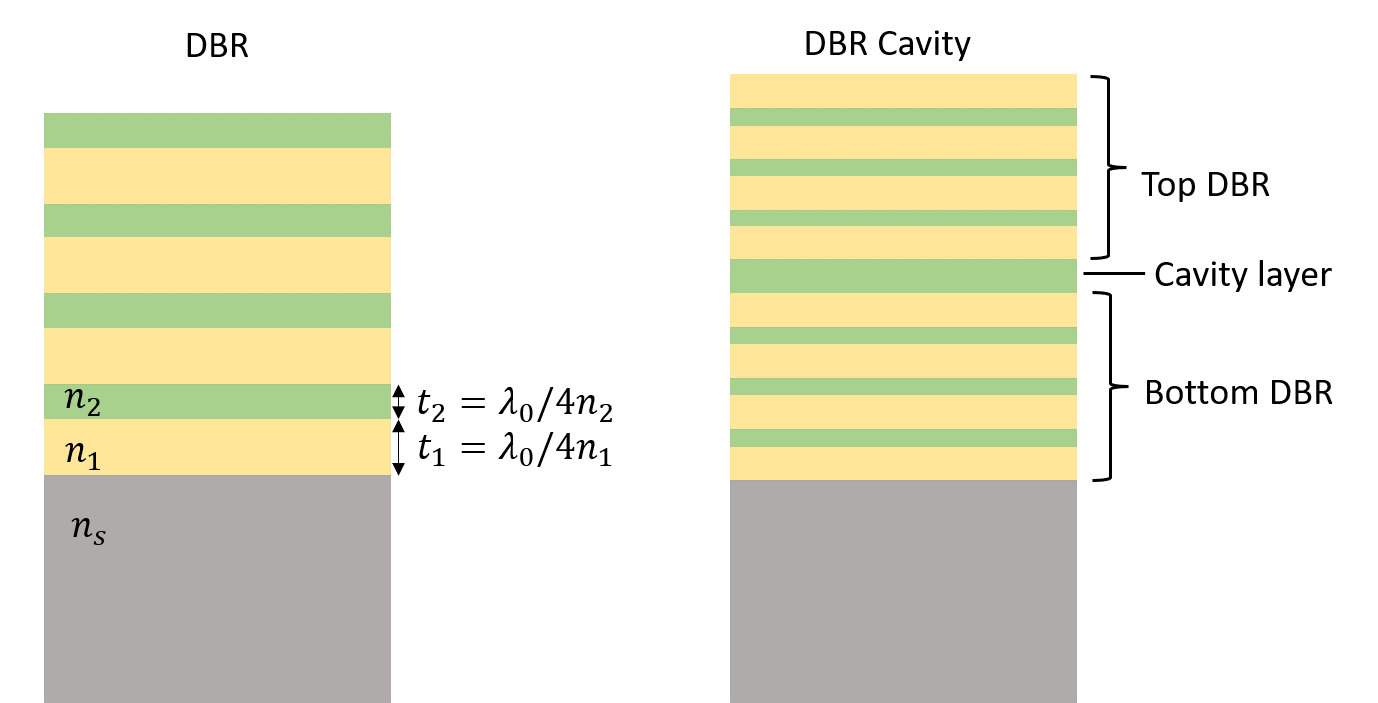 Schematic of the DBR and cavity