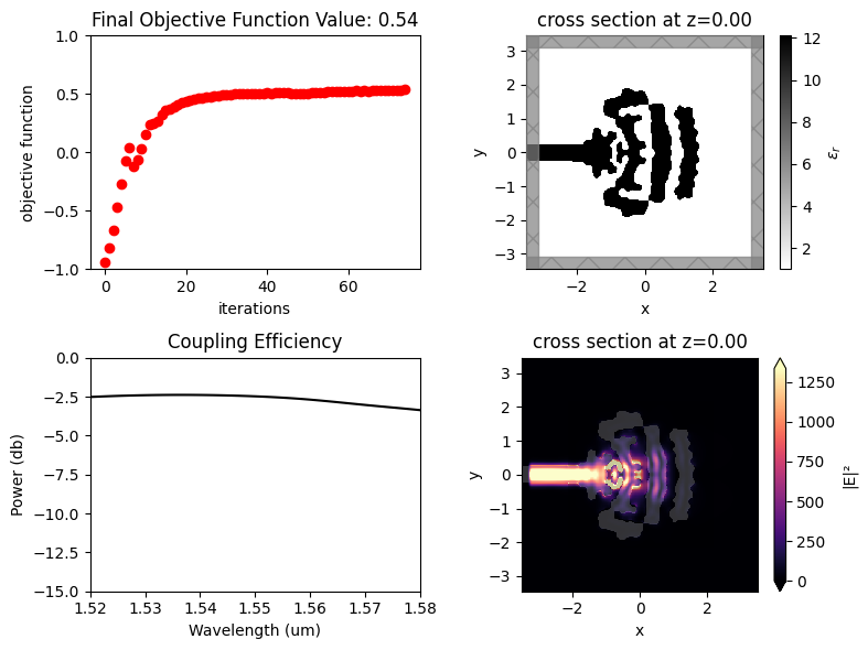 ../_images/notebooks_AdjointPlugin6GratingCoupler_34_0.png