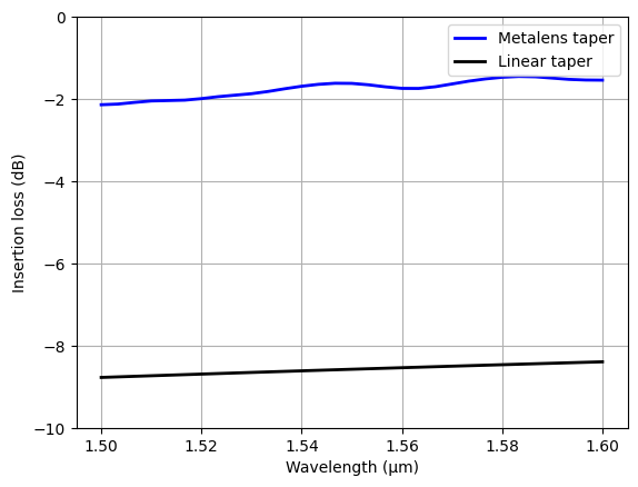 ../_images/notebooks_Autograd20MetalensWaveguideTaper_33_0.png