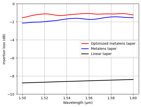 ../_images/notebooks_Autograd20MetalensWaveguideTaper_47_0.png