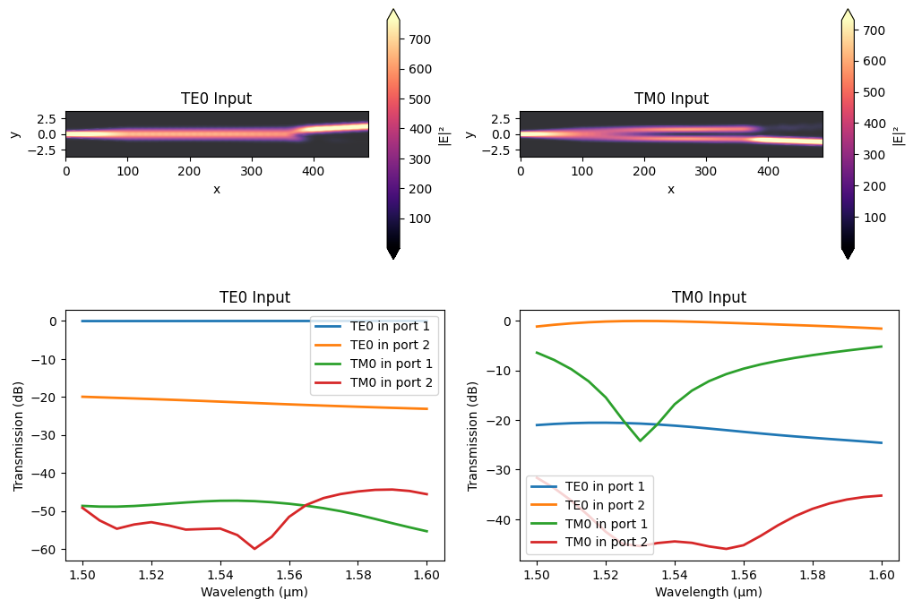 ../_images/notebooks_LNOIPolarizationSplitterRotator_55_0.png