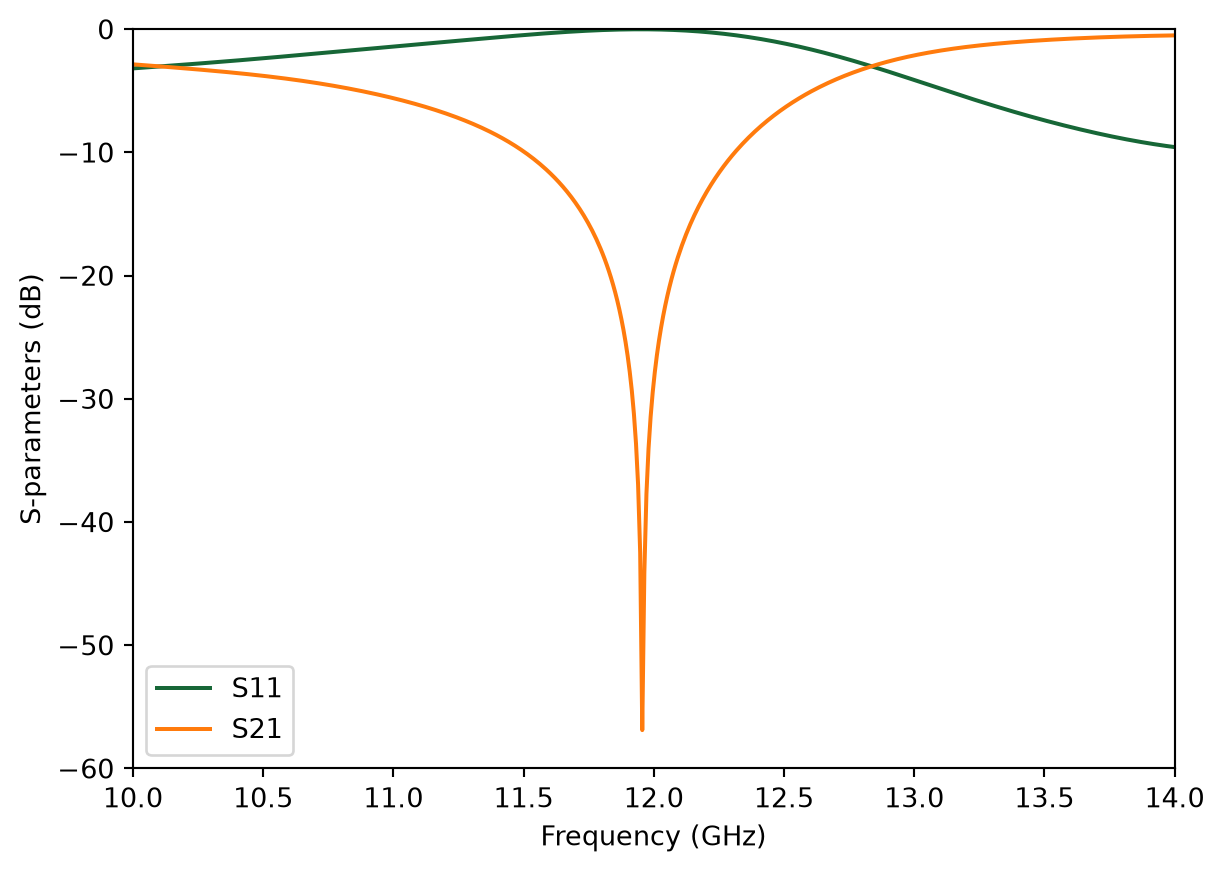 ../_images/notebooks_MicrowaveFrequencySelectiveSurface_19_0.png