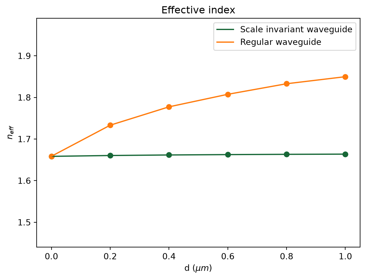 ../_images/notebooks_ScaleInvariantWaveguide_23_0.png