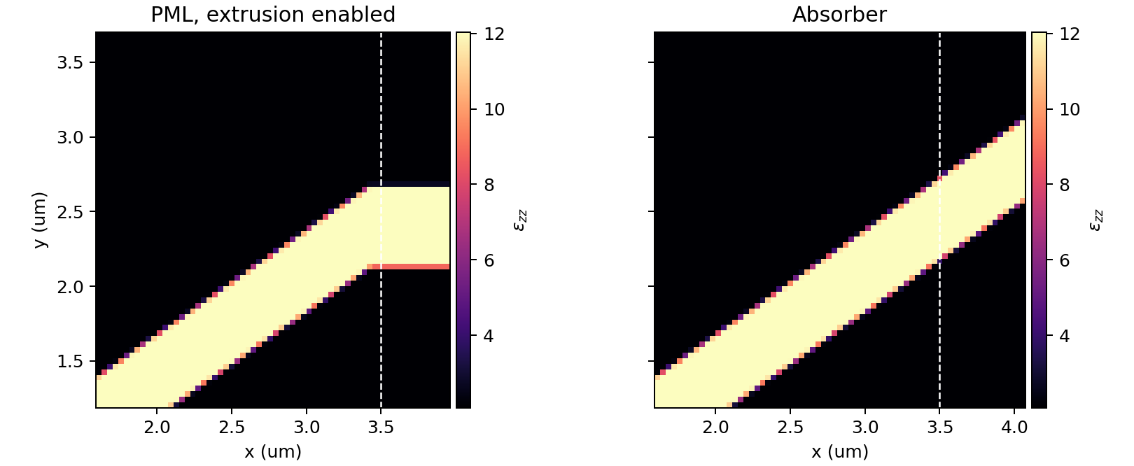 Permittivity near a slanted waveguide boundary for extruded PML and absorber