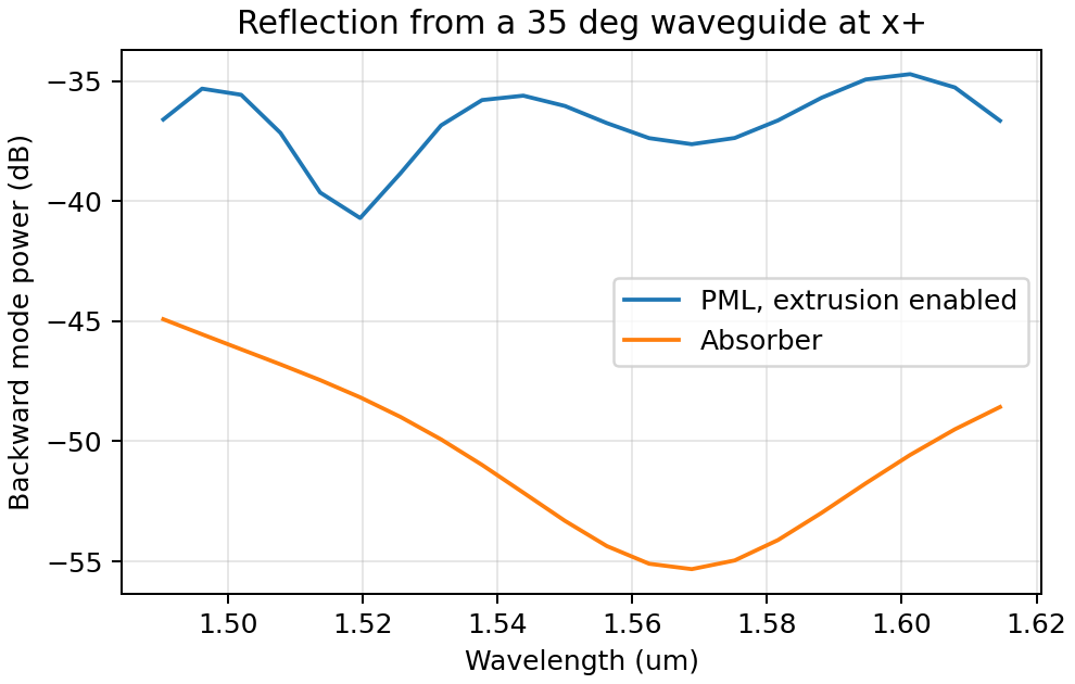 Reflection spectrum for extruded PML and absorber in a 35 degree slanted waveguide