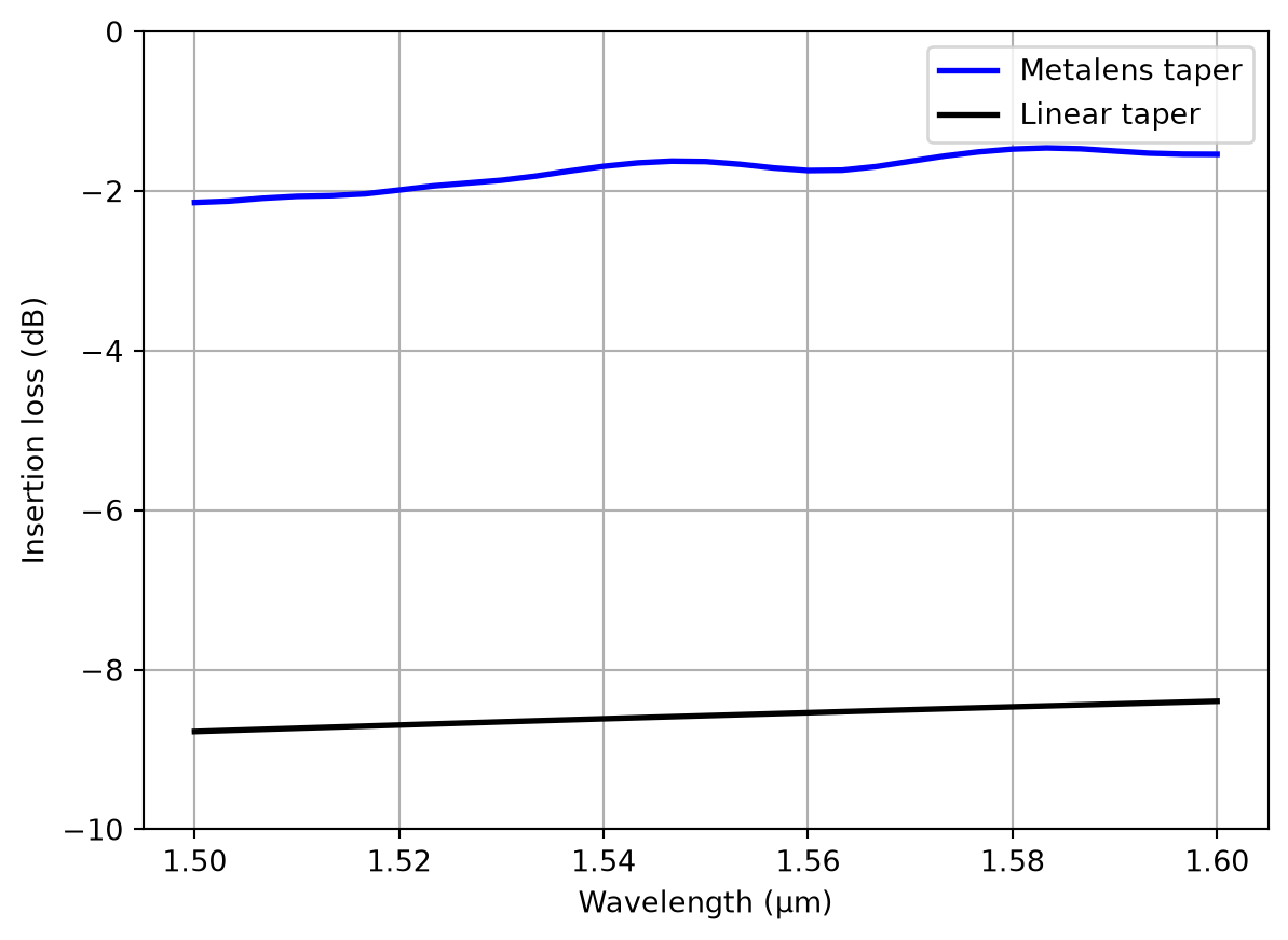 ../_images/notebooks_Autograd20MetalensWaveguideTaper_32_0.png