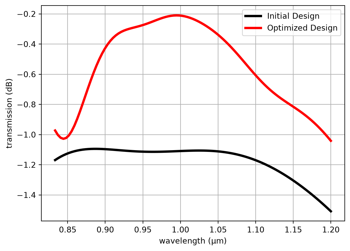 ../_images/notebooks_Autograd25WaveguideCrossing_34_0.png