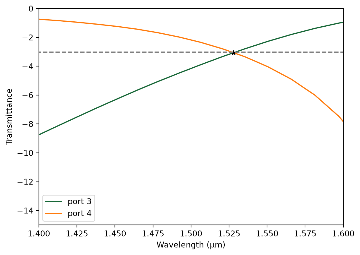 ../_images/notebooks_DirectionalCoupler_21_0.png