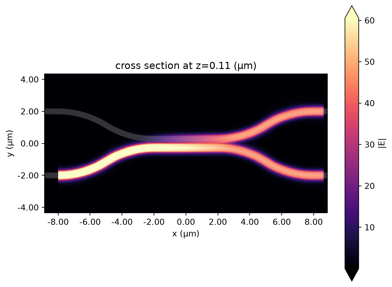 ../_images/notebooks_DirectionalCoupler_23_0.png