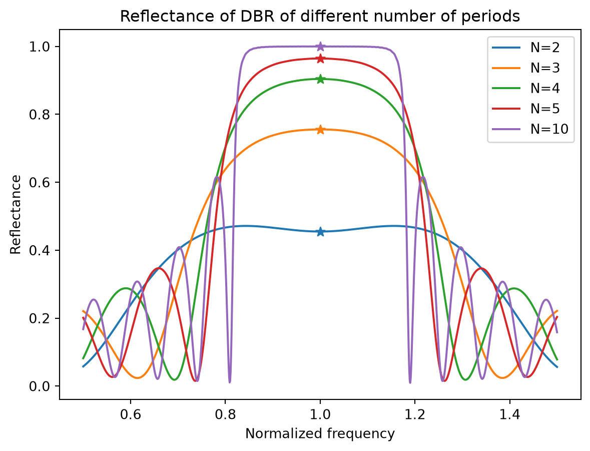 ../_images/notebooks_DistributedBraggReflectorCavity_16_0.png