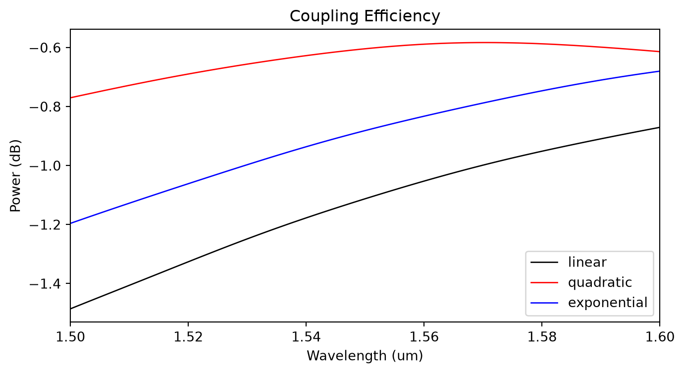 ../_images/notebooks_EdgeCoupler_26_0.png