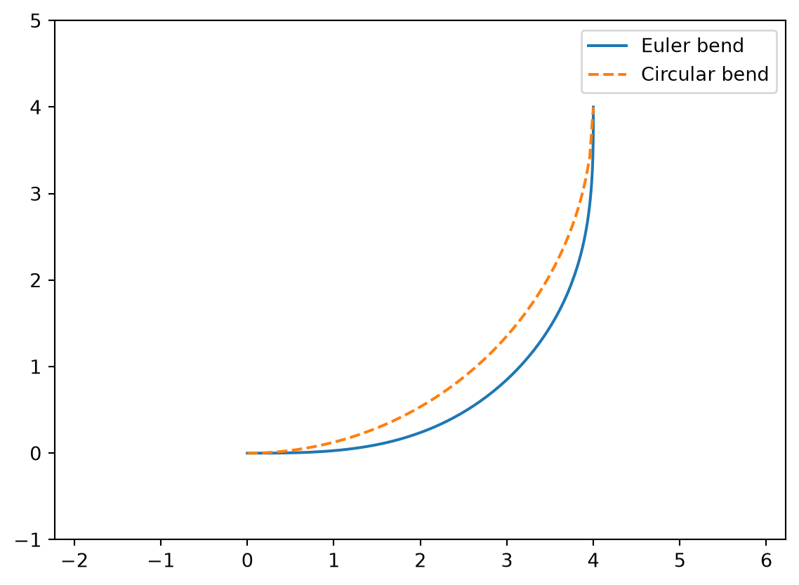 ../_images/notebooks_EulerWaveguideBend_10_0.png