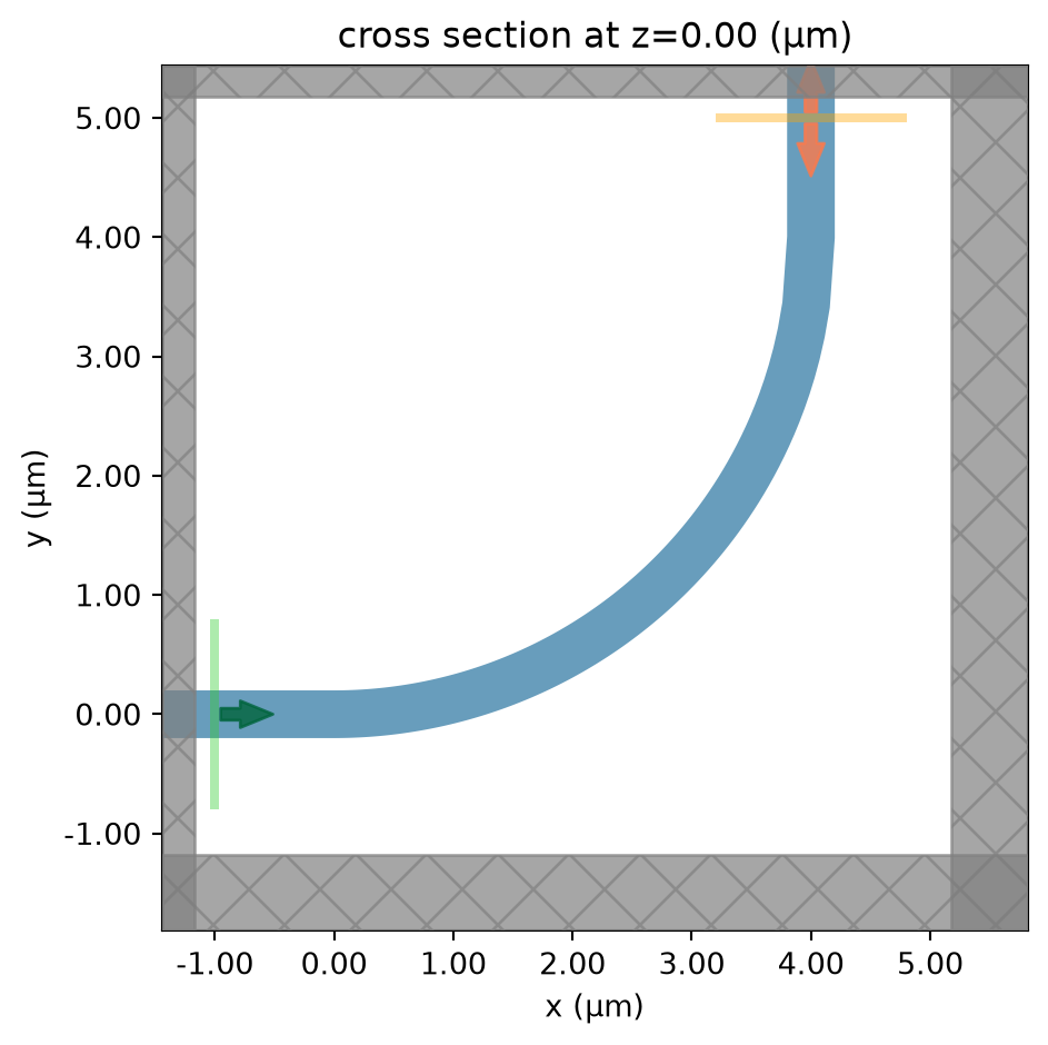 ../_images/notebooks_EulerWaveguideBend_21_0.png