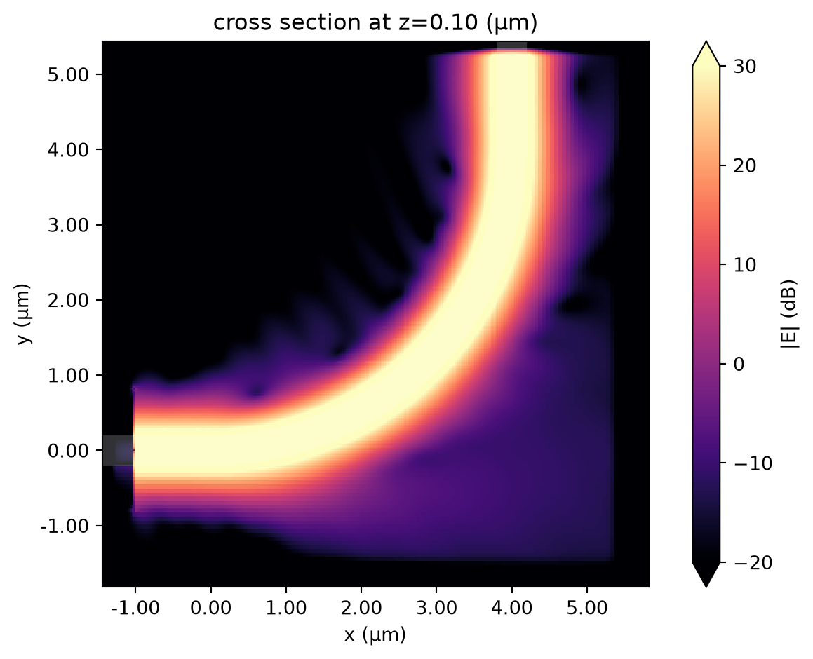 ../_images/notebooks_EulerWaveguideBend_27_0.png