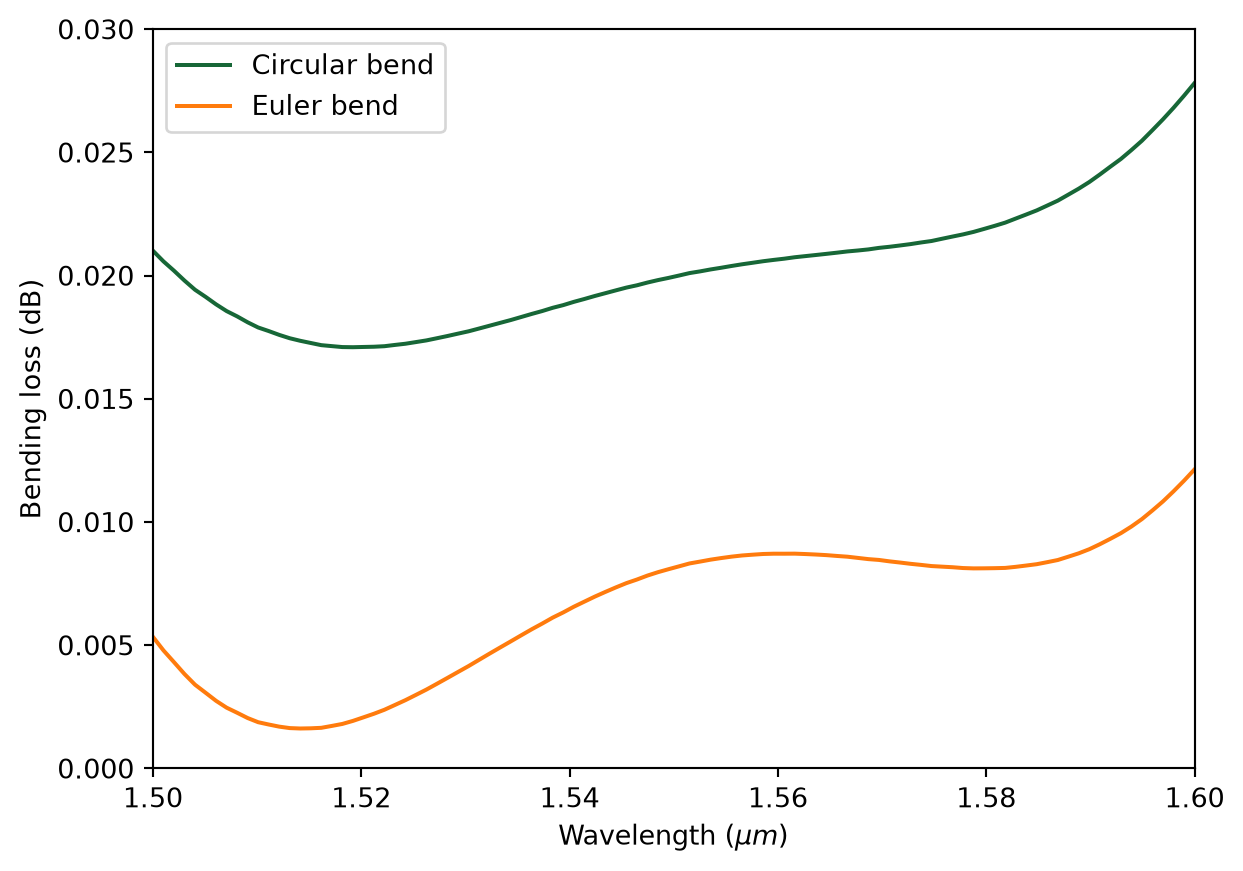 ../_images/notebooks_EulerWaveguideBend_33_0.png