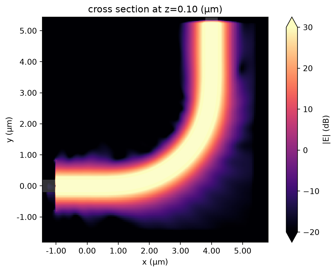 ../_images/notebooks_EulerWaveguideBend_35_0.png