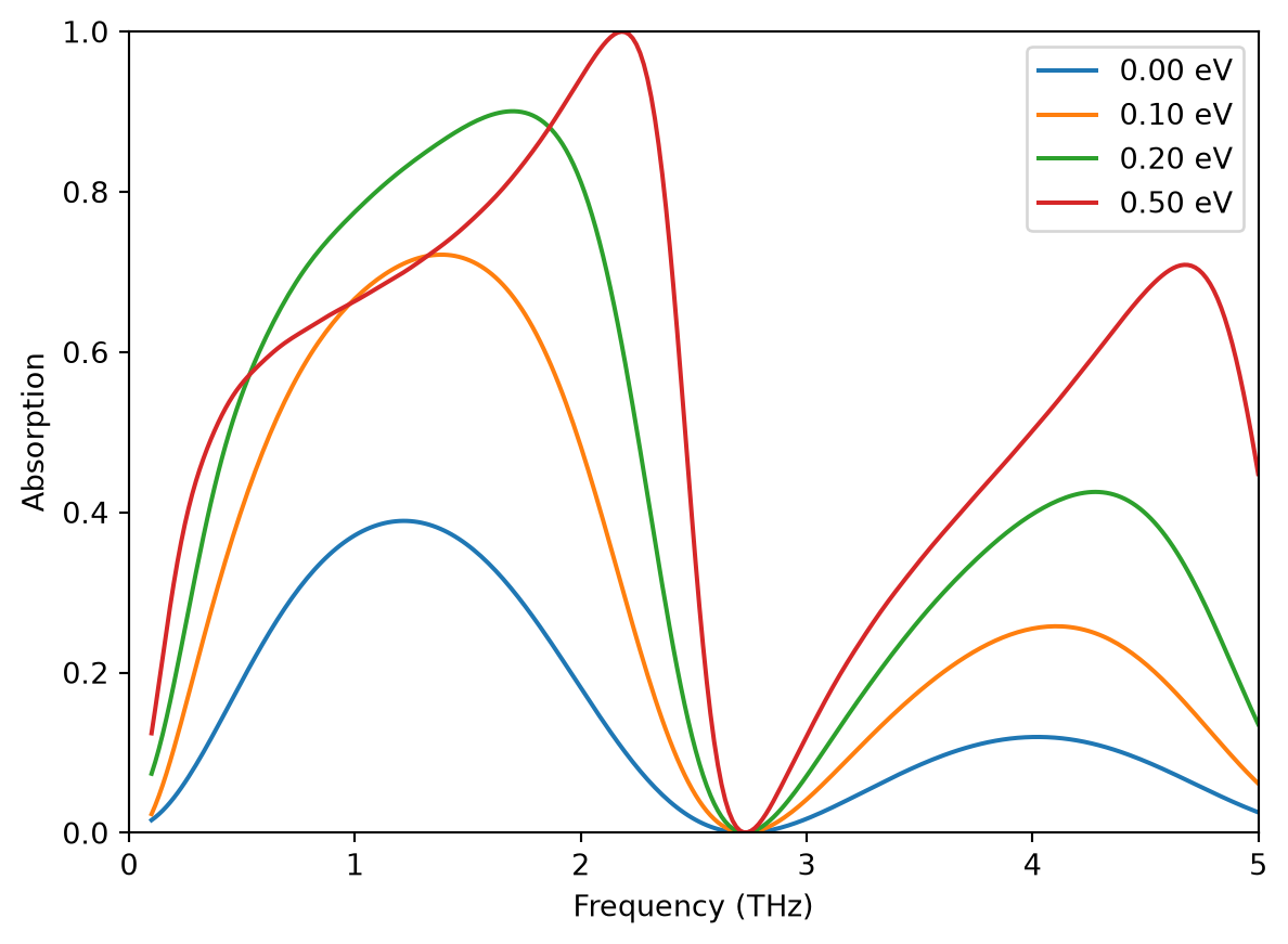 ../_images/notebooks_GrapheneMetamaterial_21_4.png