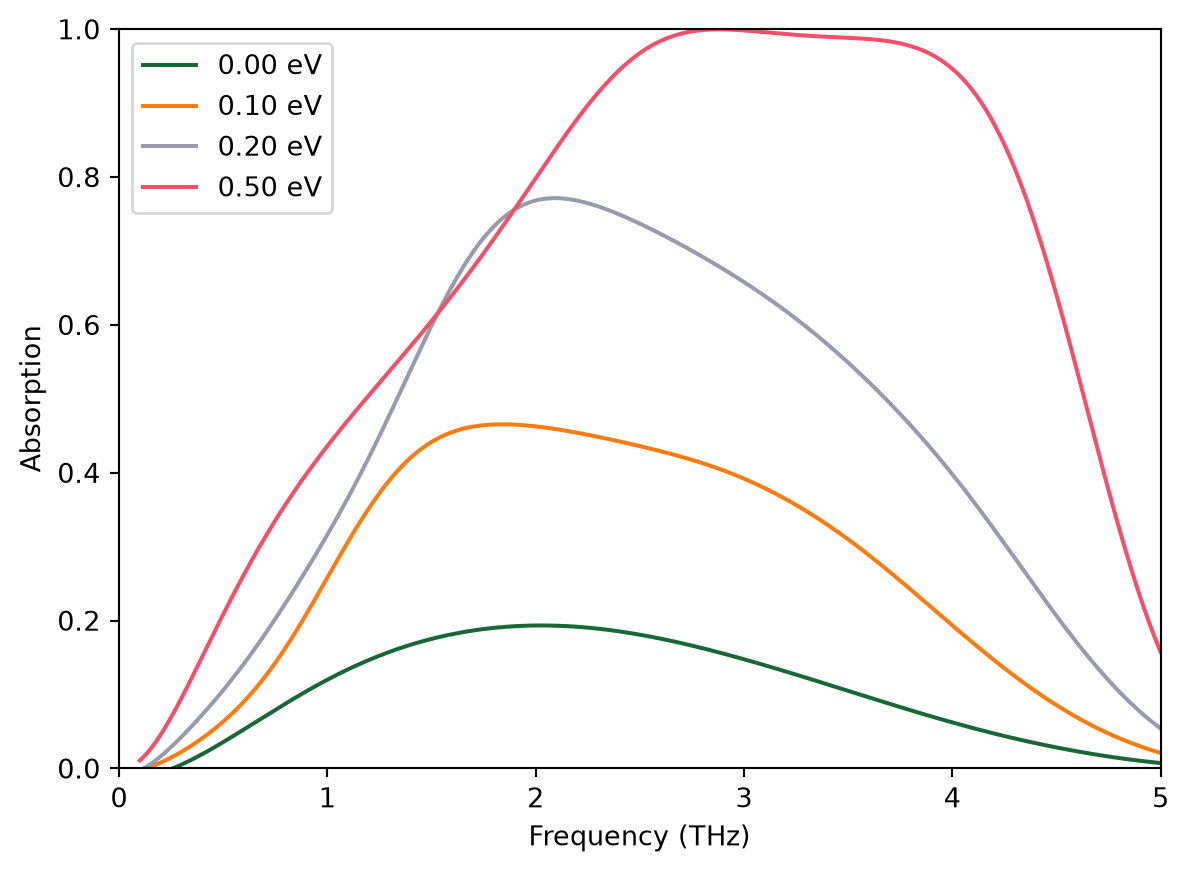 ../_images/notebooks_GrapheneMetamaterial_29_4.png