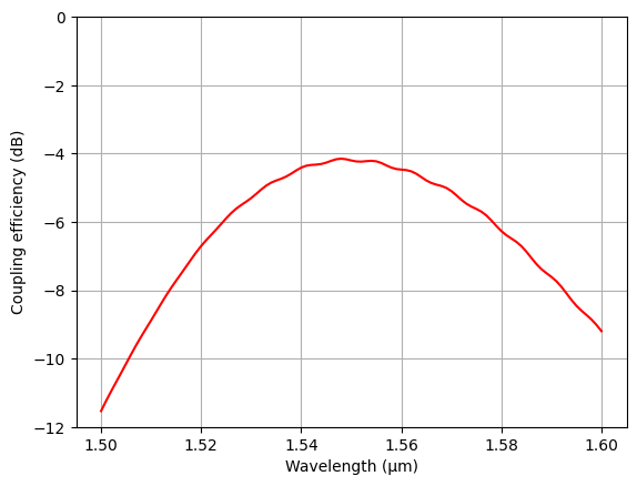 ../_images/notebooks_GratingCoupler_35_0.png